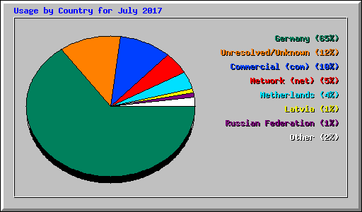 Usage by Country for July 2017